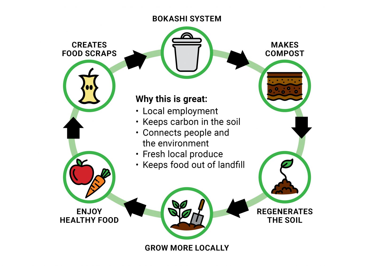 Bokashi drop and swap Environment Trust